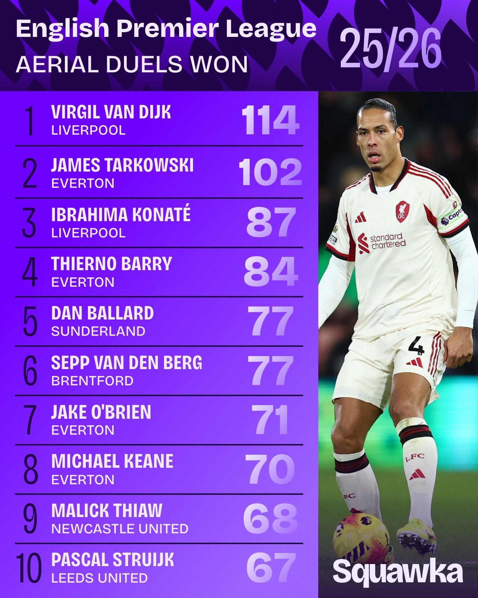 B体育app下载-本赛季英超赢得空中对抗排名：范戴克第一，塔尔科夫斯基次席